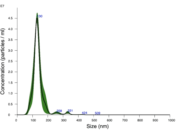 NTA particle size distribution of exosomes isolated with the AIXON membrane, with a sharp peak at 130 nm